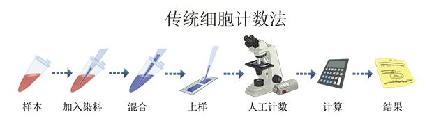 传统细胞计数办法.jpg